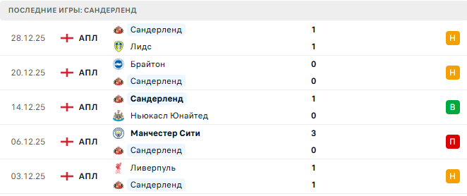 Сандерленд - Манчестер Сити 1 Января 2026