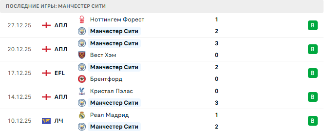 Сандерленд - Манчестер Сити прогноз