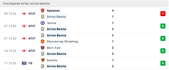 Астон Вилла - Ноттингем Форест 3 Января 2026