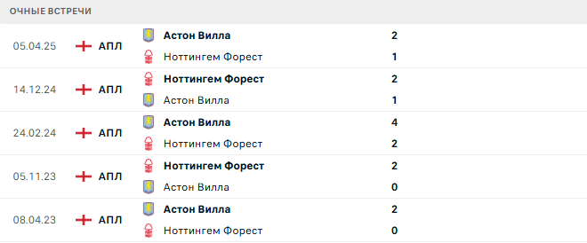 Астон Вилла - Ноттингем Форест матч