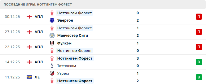 Астон Вилла - Ноттингем Форест прогноз