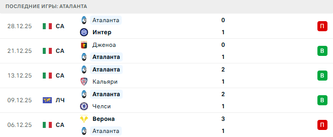 Аталанта - Рома 3 Января 2026 Аталанта - Рома 3 Января 2026