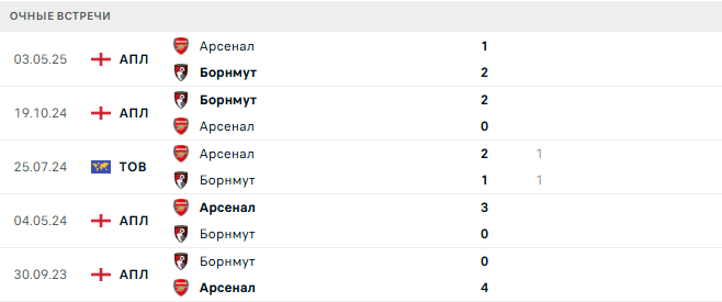 Борнмут - Арсенал матч