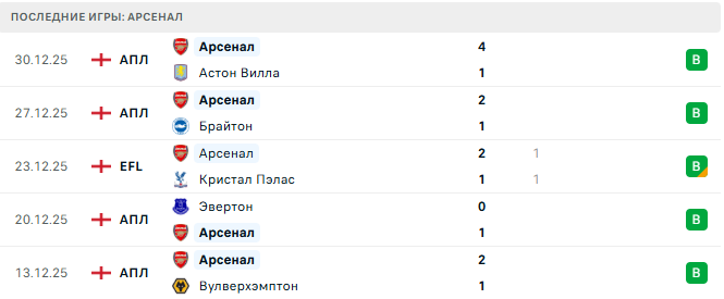 Борнмут - Арсенал прогноз