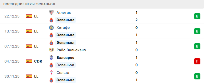 Эспаньол - Барселона 3 Января 2026