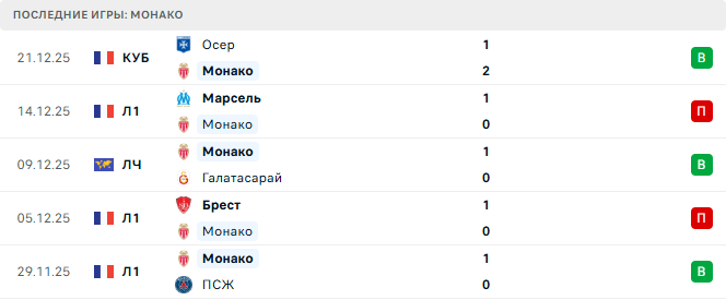 Монако - Лион 3 Января 2026 Монако - Лион 3 Января 2026