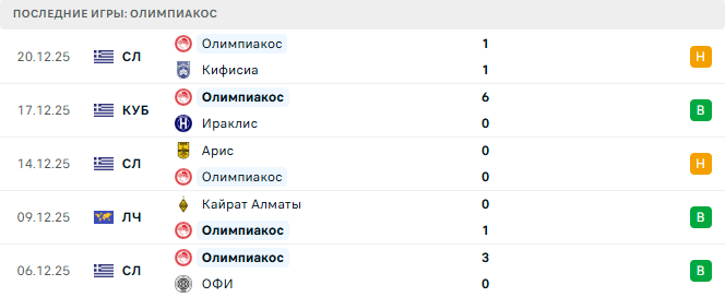 Олимпиакос - ОФИ 3 Января 2026 Олимпиакос - ОФИ 3 Января 2026