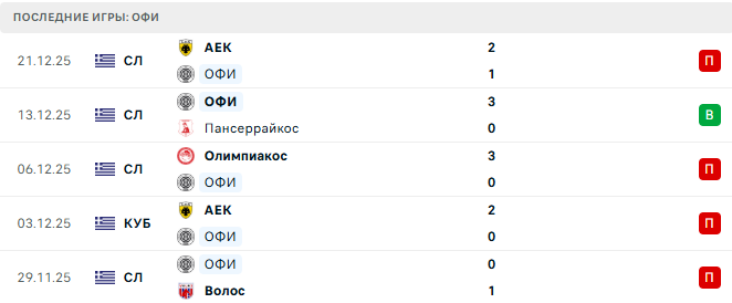Олимпиакос - ОФИ прогноз Олимпиакос - ОФИ прогноз