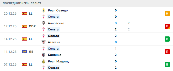 Сельта - Валенсия 3 Января 2026