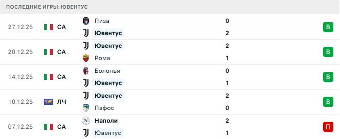 Ювентус - Лечче 3 Января 2026