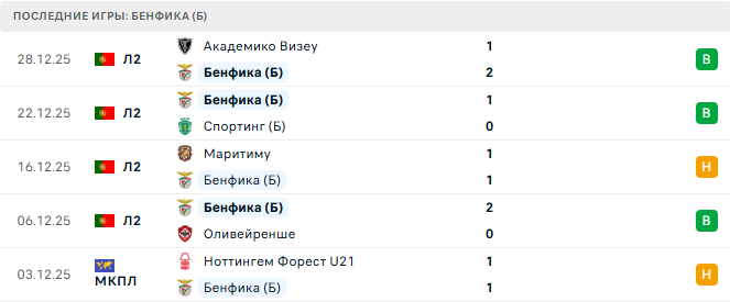 Бенфика (Б) - Порту (Б) 5 Января 2026