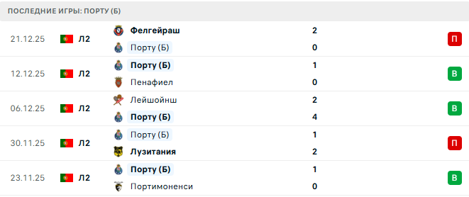 Бенфика (Б) - Порту (Б) прогноз