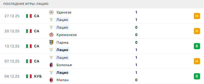 Лацио - Наполи 4 Января 2026