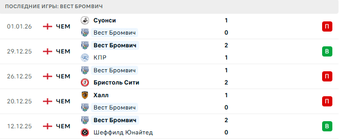 Лестер - Вест Бромвич прогноз Лестер - Вест Бромвич прогноз