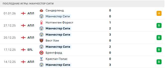 Манчестер Сити - Челси 4 Января 2026