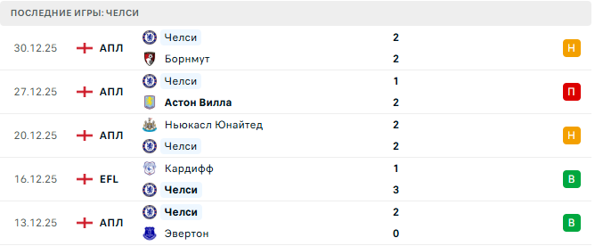 Манчестер Сити - Челси прогноз