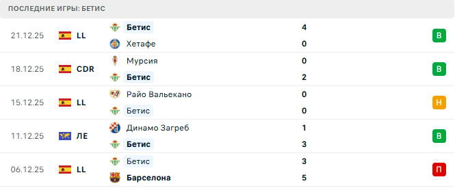 Реал Мадрид - Бетис прогноз