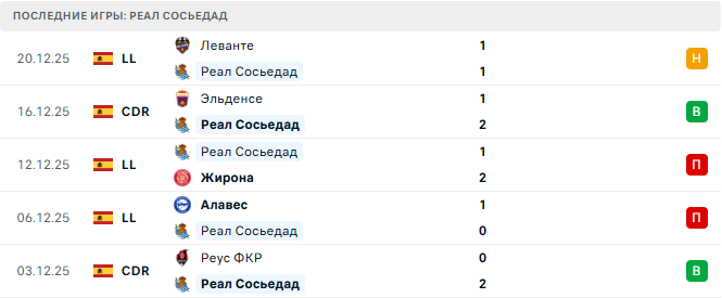 Реал Сосьедад - Атлетико 4 Января 2026 Реал Сосьедад - Атлетико 4 Января 2026