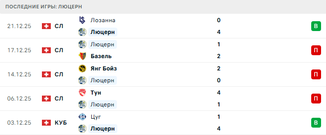 Штутгарт - Люцерн прогноз
