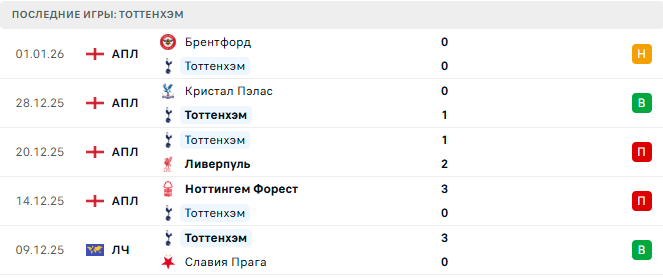 Тоттенхэм - Сандерленд 4 Января 2026