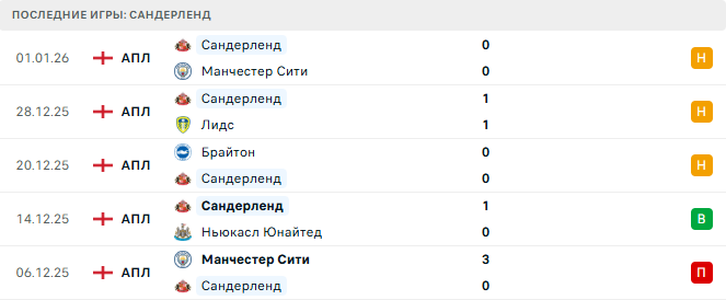 Тоттенхэм - Сандерленд прогноз