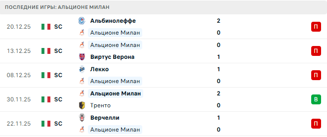 Триестина - Альционе Милан прогноз