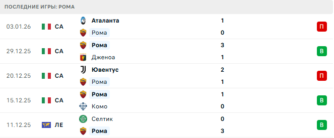 Лечче - Рома прогноз Лечче - Рома прогноз