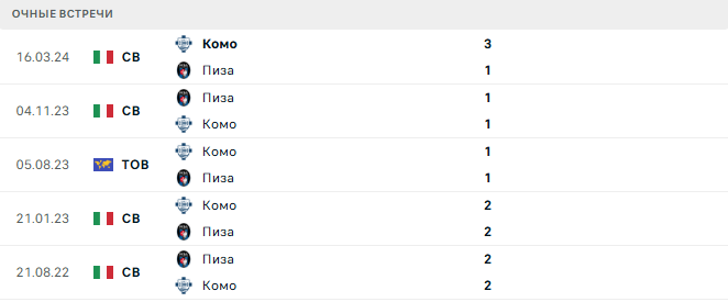 Пиза - Комо матч Пиза - Комо матч
