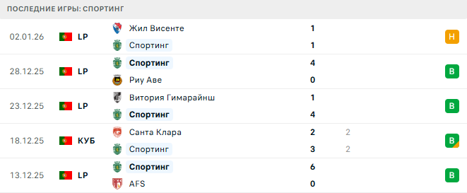 Спортинг - Витория Гимарайнш 6 Января 2026