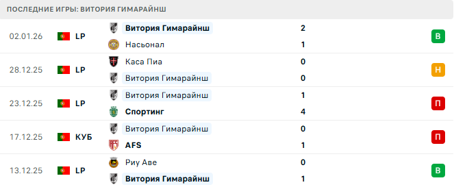 Спортинг - Витория Гимарайнш прогноз
