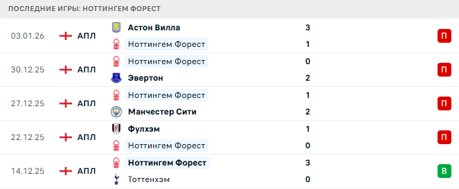 Вест Хэм - Ноттингем Форест прогноз