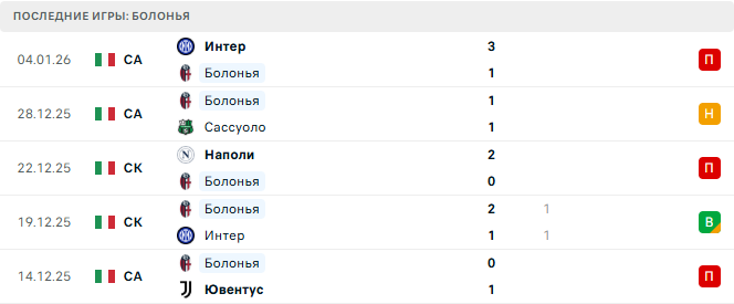 Болонья - Аталанта 7 Января 2026