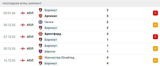 Борнмут - Тоттенхэм 7 Января 2026