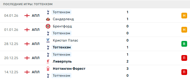 Борнмут - Тоттенхэм прогноз