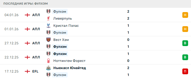 Фулхэм - Челси 7 Января 2026