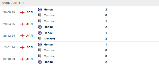 Фулхэм - Челси матч
