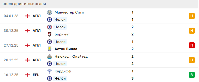 Фулхэм - Челси прогноз