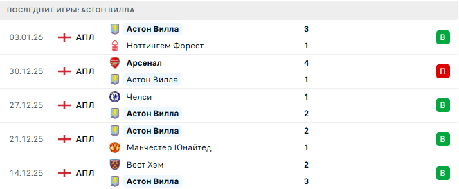 Кристал Пэлас - Астон Вилла прогноз