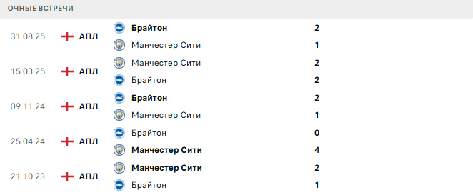 Манчестер Сити - Брайтон матч
