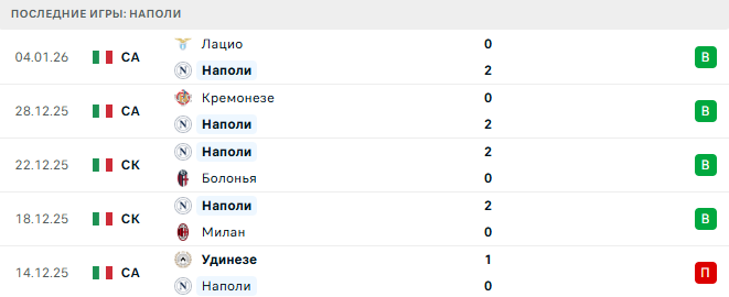 Наполи - Верона 7 Января 2026