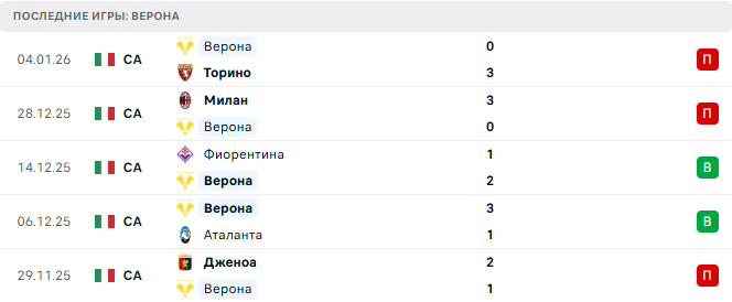 Наполи - Верона прогноз