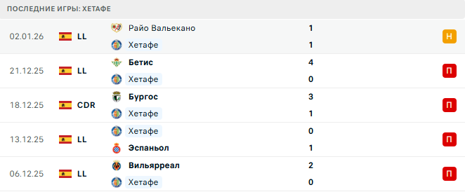 Хетафе - Реал Сосьедад 9 Января 2026 Хетафе - Реал Сосьедад 9 Января 2026
