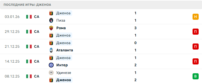 Милан - Дженоа прогноз