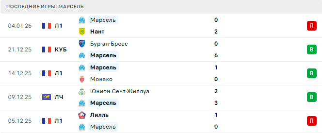 ПСЖ - Марсель прогноз ПСЖ - Марсель прогноз