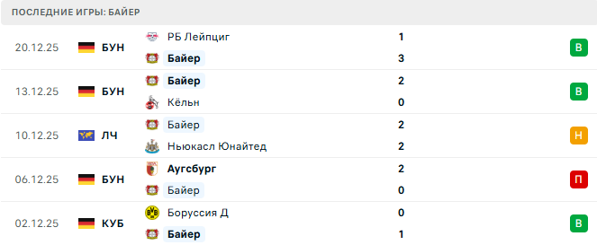 Байер - Штутгарт 10 Января 2026