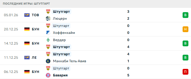Байер - Штутгарт прогноз
