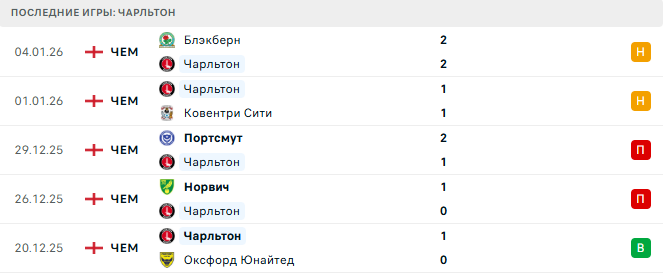Чарльтон - Челси 10 Января 2026 Чарльтон - Челси 10 Января 2026