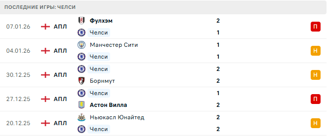 Чарльтон - Челси прогноз Чарльтон - Челси прогноз