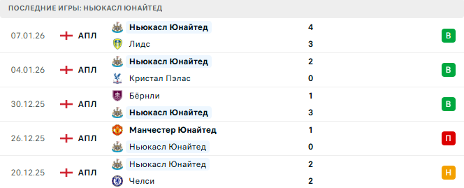 Ньюкасл Юнайтед - Борнмут 10 Января 2026