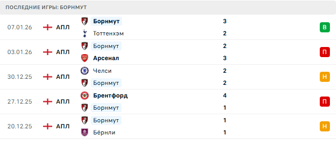 Ньюкасл Юнайтед - Борнмут прогноз